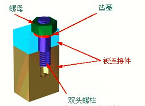 CAD機械制圖常識 螺栓及螺柱連接的緊固方法